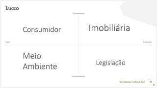 Seu Logotipo ou Nome Aqui
Lucro
Conveniente
Inconveniente
Caro Acessível
13
Meio
Ambiente
Imobiliária
Legislação
Consumidor
 