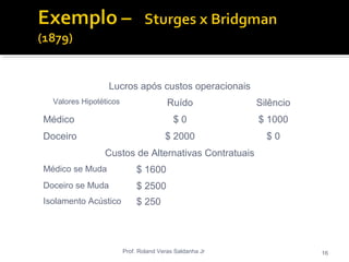 Lucros após custos operacionais
Valores Hipotéticos Ruído Silêncio
Médico $ 0 $ 1000
Doceiro $ 2000 $ 0
Custos de Alternativas Contratuais
Médico se Muda $ 1600
Doceiro se Muda $ 2500
Isolamento Acústico $ 250
Prof. Roland Veras Saldanha Jr 16
 