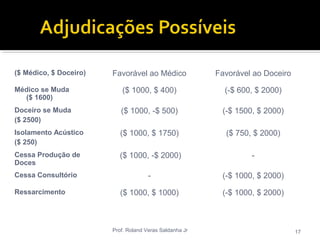 ($ Médico, $ Doceiro) Favorável ao Médico Favorável ao Doceiro
Médico se Muda
($ 1600)
($ 1000, $ 400) (-$ 600, $ 2000)
Doceiro se Muda
($ 2500)
($ 1000, -$ 500) (-$ 1500, $ 2000)
Isolamento Acústico
($ 250)
($ 1000, $ 1750) ($ 750, $ 2000)
Cessa Produção de
Doces
($ 1000, -$ 2000) -
Cessa Consultório - (-$ 1000, $ 2000)
Ressarcimento ($ 1000, $ 1000) (-$ 1000, $ 2000)
Prof. Roland Veras Saldanha Jr 17
 