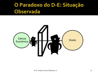 Prof. Roland Veras Saldanha Jr 31
Direito
Ciência
Econômica
 