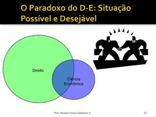Prof. Roland Veras Saldanha Jr 32
Direito
Ciência
Econômica
 