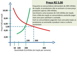 Preço R$ 5,00
                                                      Enquanto os consumidores demandam de 300 milhões
                                                      de maçãs, os produtores não se animam e à esse preço
                    10,00                             produzem apenas 190 milhões.
                                                      Isso levará a uma escassez de 110 milhões de maçãs.
Preço P (R$ por maçã)




                                                      Com a falta de maçãs os consumidores aceitarão pagar
                        8,00                          mais caro para satisfazer a vontade.
                                                      Com os consumidores pagando mais caro pela maçã, os
                                                      produtores se animarão a produzir mais e a oferta
                        6,00                          aumentará.
                          5,00
                        4,00


                        2,00
                                              190       300


                                 50 100     200                  400
                                 Quantidade Q (milhões de maçãs por semana)
 