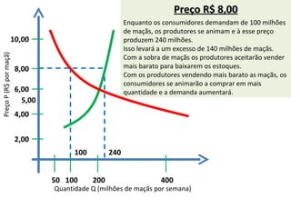 Preço R$ 8,00
                                                         Enquanto os consumidores demandam de 100 milhões
                                                         de maçãs, os produtores se animam e à esse preço
                    10,00                                produzem 240 milhões.
                                                         Isso levará a um excesso de 140 milhões de maçãs.
Preço P (R$ por maçã)




                                                         Com a sobra de maçãs os produtores aceitarão vender
                        8,00                             mais barato para baixarem os estoques.
                                                         Com os produtores vendendo mais barato as maçãs, os
                                                         consumidores se animarão a comprar em mais
                        6,00                             quantidade e a demanda aumentará.
                          5,00
                        4,00


                        2,00
                                       100         240


                                 50 100      200                    400
                                 Quantidade Q (milhões de maçãs por semana)
 