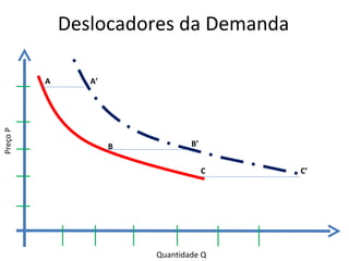 Deslocadores da Demanda

          A      A’
Preço P




                      B           B’


                                       C   C’




                          Quantidade Q
 