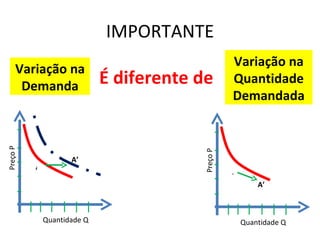 IMPORTANTE
                                                   Variação na
     Variação na
      Demanda                É diferente de        Quantidade
                                                   Demandada
Preço P




                                         Preço P
                     A’
          A
                                                   A
                                                           A’



              Quantidade Q                             Quantidade Q
 