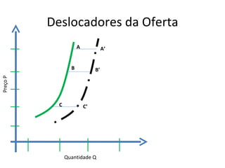 Deslocadores da Oferta
                      A             A’


                  B            B’
Preço P




            C             C’




                Quantidade Q
 