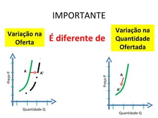 IMPORTANTE
                                                Variação na
  Variação na
    Oferta               É diferente de         Quantidade
                                                 Ofertada


          A        A’
Preço P




                                                 A




                                      Preço P
                                                A’




          Quantidade Q
                                                 Quantidade Q
 
