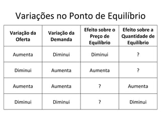 Variações no Ponto de Equilíbrio
                            Efeito sobre o   Efeito sobre a
Variação da   Variação da
                               Preço de      Quantidade de
  Oferta       Demanda
                              Equilíbrio       Equilíbrio

 Aumenta       Diminui         Diminui             ?

 Diminui       Aumenta        Aumenta              ?

 Aumenta       Aumenta            ?            Aumenta

 Diminui       Diminui            ?             Diminui
 