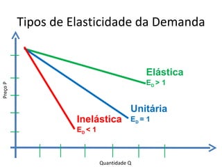 Tipos de Elasticidade da Demanda


                                            Elástica
                                            ED > 1
Preço P




                                        Unitária
                    Inelástica          ED = 1
                    ED < 1



                             Quantidade Q
 