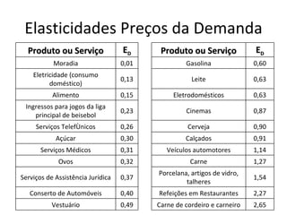Elasticidades Preços da Demanda
  Produto ou Serviço               ED      Produto ou Serviço            ED
           Moradia                 0,01            Gasolina              0,60
    Eletricidade (consumo
                                   0,13              Leite               0,63
          doméstico)
           Alimento                0,15        Eletrodomésticos          0,63
 Ingressos para jogos da liga
                                   0,23            Cinemas               0,87
    principal de beisebol
     Serviços Telefônicos          0,26             Cerveja              0,90
            Açúcar                 0,30            Calçados              0,91
       Serviços Médicos            0,31      Veículos automotores        1,14
             Ovos                  0,32              Carne               1,27
                                          Porcelana, artigos de vidro,
Serviços de Assistência Jurídica   0,37                                  1,54
                                                   talheres
   Conserto de Automóveis          0,40   Refeições em Restaurantes      2,27
           Vestuário               0,49   Carne de cordeiro e carneiro   2,65
 