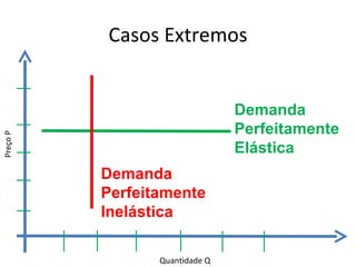 Casos Extremos


                                Demanda
                                Perfeitamente
Preço P




                                Elástica
          Demanda
          Perfeitamente
          Inelástica

                 Quantidade Q
 