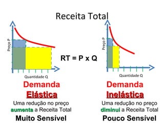 Receita Total




                                         Preço P
Preço P




                            RT = P x Q

            Quantidade Q                              Quantidade Q

            Demanda                                Demanda
             Elástica                              Inelástica
       Uma redução no preço              Uma redução no preço
      aumenta a Receita Total            diminui a Receita Total
          Muito Sensível                   Pouco Sensível
 