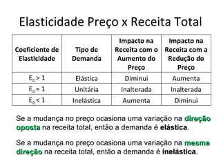 Elasticidade Preço x Receita Total
                               Impacto na    Impacto na
Coeficiente de    Tipo de     Receita com o Receita com a
 Elasticidade    Demanda       Aumento do    Redução do
                                   Preço         Preço
    ED > 1        Elástica        Diminui      Aumenta
    ED = 1        Unitária      Inalterada    Inalterada
    ED < 1       Inelástica      Aumenta        Diminui

Se a mudança no preço ocasiona uma variação na direção
oposta na receita total, então a demanda é elástica.
                                           elástica

Se a mudança no preço ocasiona uma variação na mesma
direção na receita total, então a demanda é inelástica.
                                            inelástica
 