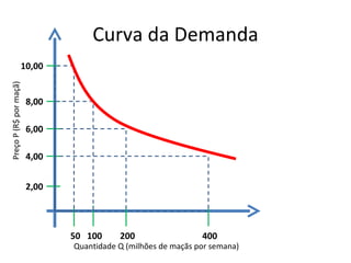 Curva da Demanda
                    10,00
Preço P (R$ por maçã)




                        8,00

                        6,00

                        4,00


                        2,00




                               50 100     200                  400
                               Quantidade Q (milhões de maçãs por semana)
 