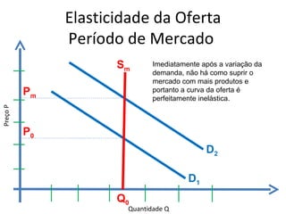 Elasticidade da Oferta
               Período de Mercado
                      Sm      Imediatamente após a variação da
                              demanda, não há como suprir o
                              mercado com mais produtos e
          Pm                  portanto a curva da oferta é
                              perfeitamente inelástica.
Preço P




          P0
                                             D2

                                        D1
                      Q0
                       Quantidade Q
 