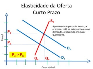 Elasticidade da Oferta
                          Curto Prazo
                                      SS
                                       Após um curto prazo de tempo, a
                                       empresa está se adequando a nova
          PS                           demanda, produzindo em maior
                                       quantidade.
Preço P




          P0
                                                   D2
               Pm > PS
                         Q0      QS           D1

                              Quantidade Q
 
