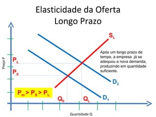 Elasticidade da Oferta
                      Longo Prazo
                                                  SL

                                              Após um longo prazo de
                                              tempo, a empresa já se
          PL
Preço P




                                              adequou a nova demanda,
                                              produzindo em quantidade
          P0                                  suficiente.

                                                    D2
           Pm > PS > PL
                          Q0          QL       D1

                               Quantidade Q
 