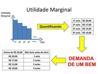 Utilidade
                       Utilidade Marginal
Marginal
                                                    1ª aula R$ 20,00
                                                    2ª aula R$ 17,00
                                   Quantificando
                                                    3ª aula R$ 13,00
                                                    4ª aula R$ 10,00
                             ...
            1ª 2ª 3ª 4ª     ...        Qtd.



  Acima de R$ 20,00 Não faria aulas de tênis
       R$ 20,00               1 aula
       R$ 17,00              2 aulas               DEMANDA
       R$ 13,00              3 aulas               DE UM BEM
       R$ 10,00              4 aulas
 