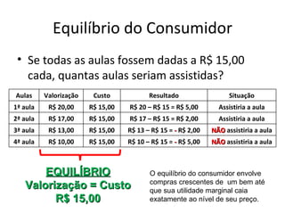 Equilíbrio do Consumidor
 • Se todas as aulas fossem dadas a R$ 15,00
   cada, quantas aulas seriam assistidas?
Aulas     Valorização    Custo            Resultado                  Situação
1ª aula    R$ 20,00     R$ 15,00   R$ 20 – R$ 15 = R$ 5,00       Assistiria a aula
2ª aula    R$ 17,00     R$ 15,00   R$ 17 – R$ 15 = R$ 2,00       Assistiria a aula
3ª aula    R$ 13,00     R$ 15,00   R$ 13 – R$ 15 = - R$ 2,00   NÃO assistiria a aula
4ª aula    R$ 10,00     R$ 15,00   R$ 10 – R$ 15 = - R$ 5,00   NÃO assistiria a aula



       EQUILÍBRIO                         O equilíbrio do consumidor envolve
                                          compras crescentes de um bem até
   Valorização = Custo                    que sua utilidade marginal caia
         R$ 15,00                         exatamente ao nível de seu preço.
 