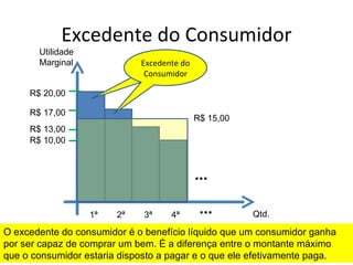 Excedente do Consumidor
       Utilidade
       Marginal              Excedente do
                              Consumidor

     R$ 20,00

     R$ 17,00
                                            R$ 15,00
     R$ 13,00
     R$ 10,00



                                            ...

                   1ª   2ª    3ª    4ª       ...       Qtd.

O excedente do consumidor é o benefício líquido que um consumidor ganha
por ser capaz de comprar um bem. É a diferença entre o montante máximo
que o consumidor estaria disposto a pagar e o que ele efetivamente paga.
 