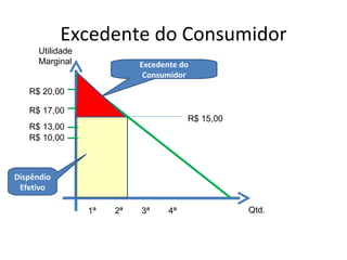 Excedente do Consumidor
      Utilidade
      Marginal              Excedente do
                             Consumidor
   R$ 20,00

   R$ 17,00
                                        R$ 15,00
   R$ 13,00
   R$ 10,00



Dispêndio
 Efetivo

                  1ª   2ª   3ª     4ª              Qtd.
 