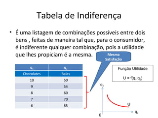 Tabela de Indiferença
• É uma listagem de combinações possíveis entre dois
  bens , feitas de maneira tal que, para o consumidor,
  é indiferente qualquer combinação, pois a utilidade
  que lhes propiciam é a mesma.         Mesma
                                         Satisfação

         q1          q2                         Função Utilidade
     Chocolates     Balas
                                                      U = f(q1,q2)
        10           50
         9           54             q1

         8           60
         7           70
         6           85                                 U
                                                             q2
                                   0
 