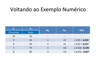 Voltando ao Exemplo Numérico


    q1        q2
                     ∆q1   ∆q2        TMS
Chocolates   Balas
   10         50      -     -           -
    9         54     -1    +4    (-1/4) = -0,250
    8         60     -1    +6    (-1/6) = -0,167
    7         70     -1    +10   (-1/10)= -0,100
    6         85     -1    +15   (-1/15)= -0,067
 