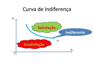 Curva de Indiferença
q1



             Satisfação
                              Indiferente
                          U
     Insatisfação
                                q2
 0
 