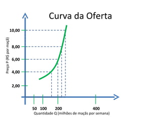 Curva da Oferta
                    10,00
Preço P (R$ por maçã)




                        8,00

                        6,00

                        4,00


                        2,00




                               50 100     200                  400
                               Quantidade Q (milhões de maçãs por semana)
 