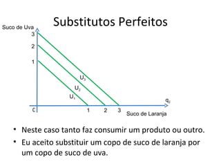 Suco de Uva
              Substitutos Perfeitos
          3

         2

         1

                       U3
                   U2
                  U1
                                                      q2
          0                 1   2   3
                                        Suco de Laranja

   • Neste caso tanto faz consumir um produto ou outro.
   • Eu aceito substituir um copo de suco de laranja por
     um copo de suco de uva.
 