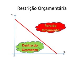 Restrição Orçamentária
q1




                   Fora do
                  Orçamento



      Dentro do
      Oçamento                q2
 0
 