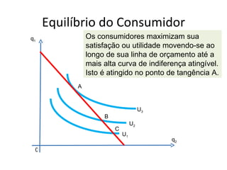 Equilíbrio do Consumidor
q1             Os consumidores maximizam sua
               satisfação ou utilidade movendo-se ao
               longo de sua linha de orçamento até a
               mais alta curva de indiferença atingível.
               Isto é atingido no ponto de tangência A.
           A



                                      U3
                    B
                                 U2
                        C
                            U1
                                           q2
 0
 