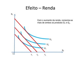 Efeito – Renda
q1


            Com o aumento da renda, consome-se
            mais de ambos os produtos Q1 e Q2.




                            U3

                       U2
                  U1
                                   q2
 0     r1   r2    r3
 