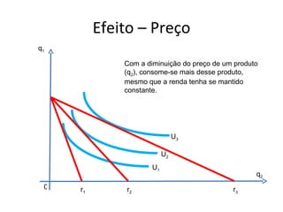 Efeito – Preço
q1

              Com a diminuição do preço de um produto
              (q2), consome-se mais desse produto,
              mesmo que a renda tenha se mantido
              constante.




                                U3

                           U2
                      U1
                                                    q2
 0   r1       r2                             r3
 