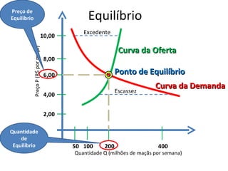 Preço de
Equilíbrio                                   Equilíbrio
                                           Excedente
                             10,00

                                                          Curva da Oferta
         Preço P (R$ por maçã)


                                 8,00

                                 6,00                    Ponto de Equilíbrio
                                                                       Curva da Demanda
                                                         Escassez
                                 4,00


                                 2,00

Quantidade
    de
 Equilíbrio                             50 100     200                  400
                                        Quantidade Q (milhões de maçãs por semana)
 