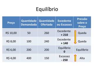 Equilíbrio
                                              Pressão
           Quantidade Quantidade Excedente
 Preço                                        sobre o
           Demandada Ofertada ou Escassez
                                               Preço
                                 Excedente
R$ 10,00      50         260                   Queda
                                   + 210
                                 Excedente
R$ 8,00       100        240                   Queda
                                   + 140
                                 Equilíbrio
R$ 6,00       200        200                  Equilíbrio
                                     0
                                 Escassez
R$ 4,00       400        150                    Alta
                                   - 250
 