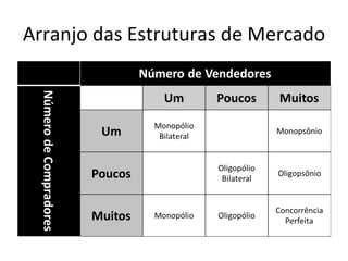 Arranjo das Estruturas de Mercado
 