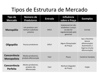 Tipos de Estrutura de Mercado
 Tipo de         Número de                         Influência
                                      Entrada                             Exemplos
 Mercado         Produtores                      sobre o Preço
                                                  Substancial (só não
                Um produtor sem                   estabelece o preço
Monopólio       nenhum substituto      Difícil        se este for            Correio
                    próximo                      regulamentado pelo
                                                       governo)

                                                                         Aço e Alumínio
                                                                             (pouca
                                                 Algum (Pesquisador      diferenciação)
 Oligopólio     Poucos produtores      Difícil
                                                     de Preço)            Automóveis e
                                                                         Cigarros (muita
                                                                         diferenciação)

Concorrência    Muitos produtores,
                                        Fácil          Pouco            Comércio Varejista
Monopolista    produto diferenciado


               Muitos produtores,
Concorrência     produto não            Fácil
                                                 Nenhum (Seguidor
                                                                              Feijão
  Perfeita                                          de Preço)
                 diferenciado
 