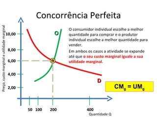Concorrência Perfeita
Preço, custo marginal e utilidade marginal




                                                                   O consumidor individual escolhe a melhor
                                        10,00                 O    quantidade para comprar e o produtor
                                                                   individual escolhe a melhor quantidade para
                                                                   vender.
                                             8,00                  Em ambos os casos a atividade se expande
                                                                   até que o seu custo marginal iguale a sua
                                             6,00                  utilidade marginal.

                                             4,00
                                                                                  D
                                             2,00                                           CMg = UMg


                                                    50 100   200            400
                                                                             Quantidade Q
 