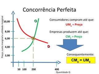 Concorrência Perfeita
Preço, custo marginal e utilidade marginal




                                                              O    Consumidores compram até que:
                                        10,00
                                                                             UMg = Preço

                                             8,00                  Empresas produzem até que:
                                                                              CMg = Preço
                                             6,00


                                             4,00                  D

                                             2,00                               Consequentemente:
                                                                                      CMg = UMg

                                                    50 100   200       400
                                                                       Quantidade Q
 