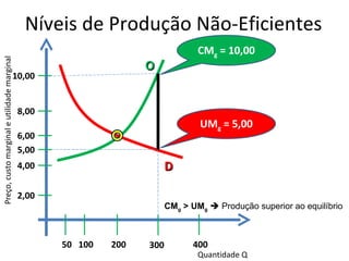 Níveis de Produção Não-Eficientes
                                                                                 CMg = 10,00
Preço, custo marginal e utilidade marginal




                                                                   O
                                        10,00


                                             8,00
                                                                                 UMg = 5,00
                                             6,00
                                             5,00
                                             4,00                        D

                                             2,00
                                                                         CMg > UMg  Produção superior ao equilíbrio



                                                    50 100   200   300         400
                                                                                 Quantidade Q
 