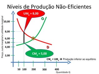 Níveis de Produção Não-Eficientes
                                                       UMg = 8,00
Preço, custo marginal e utilidade marginal




                                                                    O
                                        10,00


                                             8,00

                                             6,00
                                             5,00
                                             4,00                         D
                                                             CMg = 5,00
                                             2,00
                                                                          CMg < UMg  Produção inferior ao equilíbrio



                                                    50 100   200    300          400
                                                                                  Quantidade Q
 