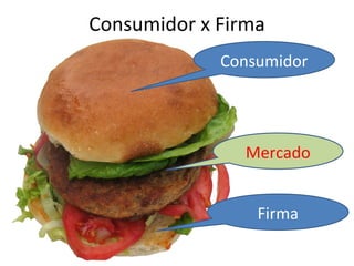Consumidor x Firma
             Consumidor




                Mercado


                 Firma
 