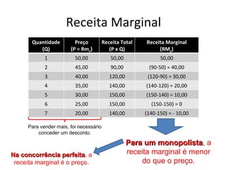 Receita Marginal
       Quantidade        Preço          Receita Total    Receita Marginal
          (Q)          (P = Rme)           (P x Q)            (RMg)
            1            50,00             50,00               50,00
            2            45,00             90,00          (90-50) = 40,00
            3            40,00             120,00         (120-90) = 30,00
            4            35,00             140,00        (140-120) = 20,00
            5            30,00             150,00        (150-140) = 10,00
            6            25,00             150,00          (150-150) = 0
            7            20,00             140,00        (140-150) = - 10,00

     Para vender mais, foi necessário
         conceder um desconto.

                                                    Para um monopolista, a
                                                             monopolista
Na concorrência perfeita, a
                  perfeita                          receita marginal é menor
 receita marginal é o preço.                             do que o preço.
 