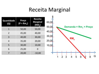 Receita Marginal
                                         $
                          Receita
Quantidade     Preço
                          Marginal   60,00
   (Q)       (P = Rme)
                           (RMg)
                                     50,00           Demanda = Rme = Preço
    1         50,00        50,00
                                     40,00
    2         45,00        40,00
    3         40,00        30,00     30,00
                                                         RMg
    4         35,00        20,00     20,00
    5         30,00        10,00     10,00
    6         25,00          0
    7         20,00        -10,00
                                             1   2   3   4     5   6   7   8   Q
 