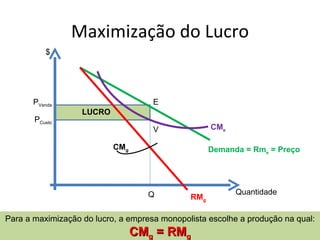 Maximização do Lucro
           $




       PVenda                        E
                   LUCRO
       PCusto
                                     V              CMe

                           CMg                      Demanda = Rme = Preço




                                    Q                     Quantidade
                                              RMg

Para a maximização do lucro, a empresa monopolista escolhe a produção na qual:
                                 CMg = RMg
 