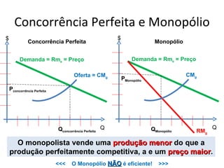 Concorrência Perfeita e Monopólio
$                                                       $
               Concorrência Perfeita                                      Monopólio


          Demanda = Rme = Preço                                  Demanda = Rme = Preço

                                     Oferta = CMg                                     CMg
                                                            PMonopólio
    Pconcorrência Perfeita




                             Qconcorrência Perfeita Q                    QMonopólio            Q
                                                                                         RMg

      O monopolista vende uma produção menor do que a
    produção perfeitamente competitiva, a e um preço maior.
                                                     maior
                             <<<   O Monopólio NÃO é eficiente!             >>>
 
