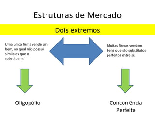 Estruturas de Mercado
                           Dois extremos
Uma única firma vende um                   Muitas firmas vendem
bem, no qual não possui                    bens que são substitutos
similares que o                            perfeitos entre si.
substituam.




     Oligopólio                             Concorrência
                                              Perfeita
 