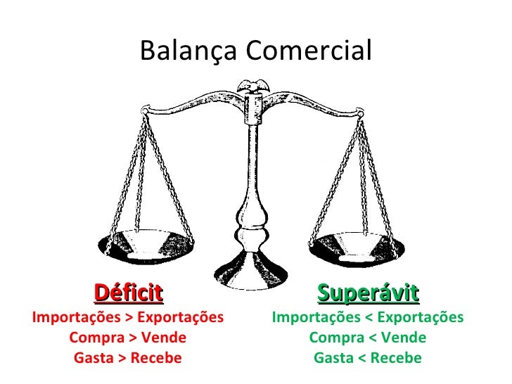 Superavit E Deficit Na Balança Comercial