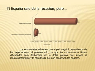 7) España sale de la recesión, pero…
0.00% 0.20% 0.40% 0.60% 0.80% 1.00% 1.20% 1.40% 1.60% 1.80%
Crecimiento Economico (Noviembre)
Desempleo (Octubre)
0.10%
1.80%
Crecimiento
Los economistas advierten que el país seguirá dependiendo de
las exportaciones el próximo año, ya que los consumidores tienen
dificultades para deshacerse de la doble presión que supone el
masivo desempleo y la alta deuda que aún conservan los hogares.
 